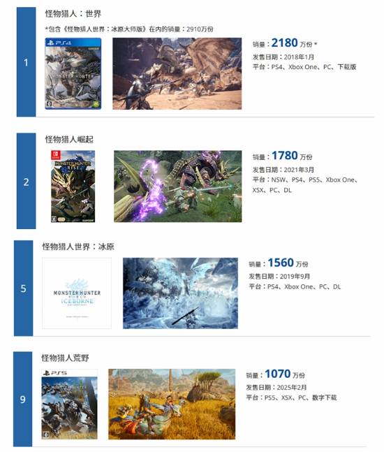 卡普空“白金游戏列表”更新：《怪物猎人：世界》仍是销量最高的游戏！