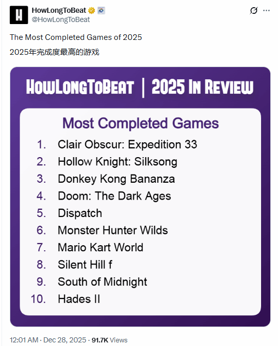 《光与影》又排第一！外媒评选通关率排行榜