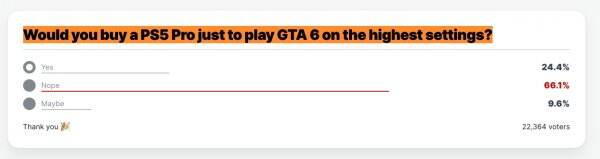IGN投票结果显示：2/3玩家明确表示不会为《GTA6》购买PS5 Pro