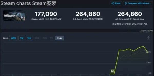 《第一后裔》发布后首个周末Steam玩家峰值数达26万！